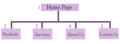 Website tree to show the levels of page hierarchy