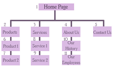 Website Tree Hierarchy showing more complicated website structure