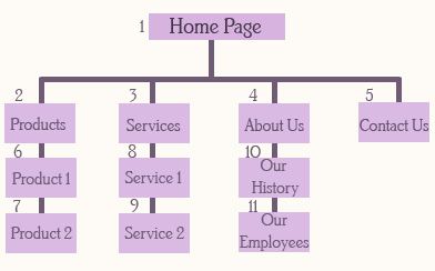 Website Treemap for Mapping Out Your Website